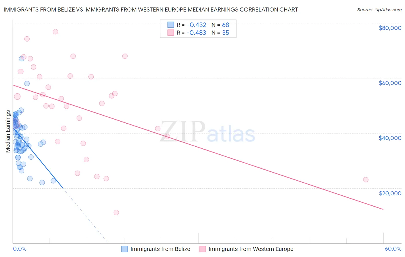 Immigrants from Belize vs Immigrants from Western Europe Median Earnings