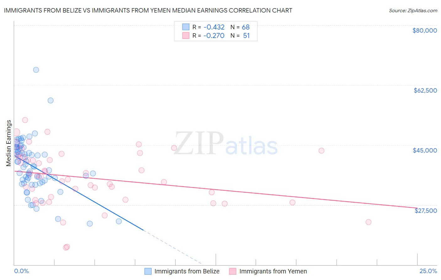 Immigrants from Belize vs Immigrants from Yemen Median Earnings