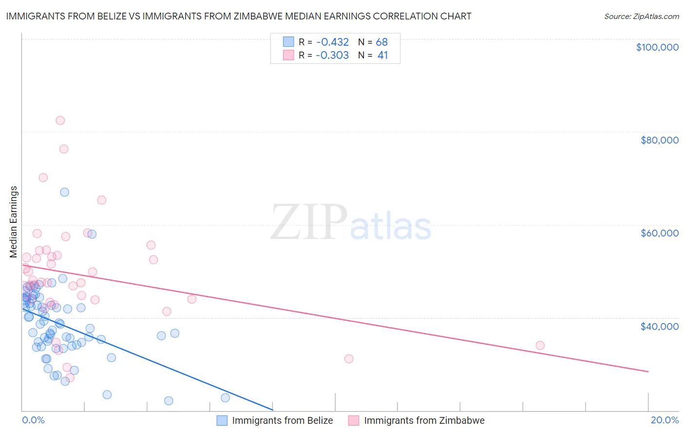 Immigrants from Belize vs Immigrants from Zimbabwe Median Earnings