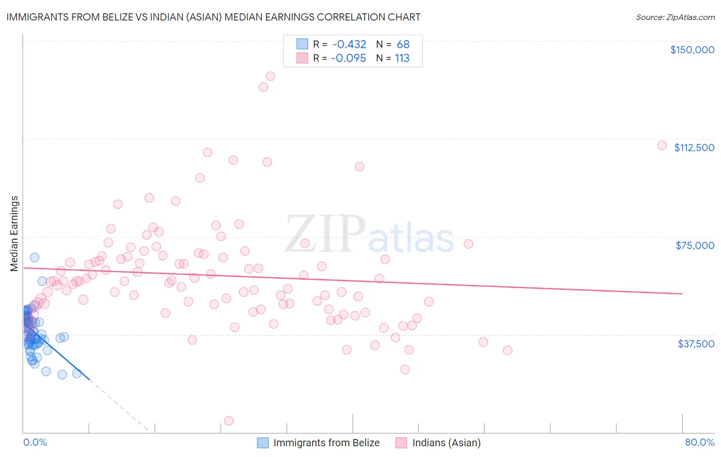 Immigrants from Belize vs Indian (Asian) Median Earnings
