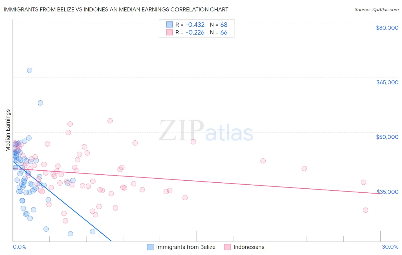 Immigrants from Belize vs Indonesian Median Earnings
