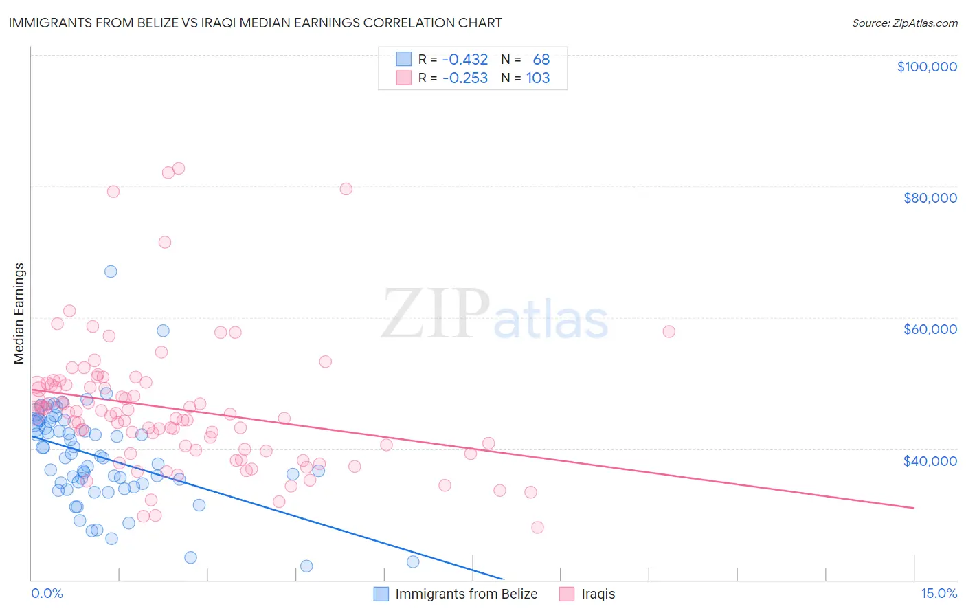 Immigrants from Belize vs Iraqi Median Earnings