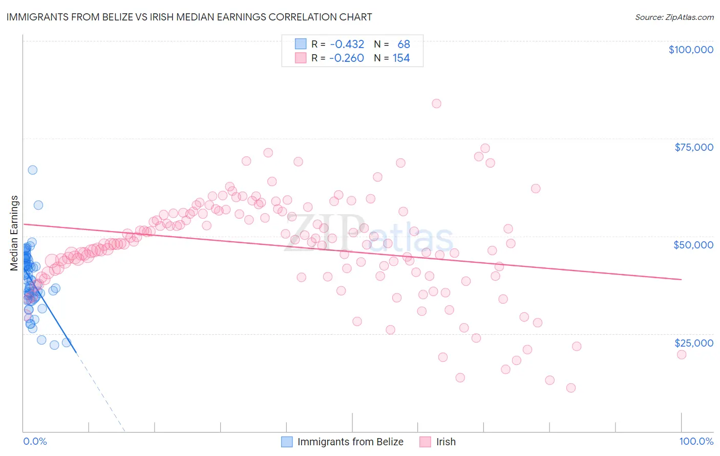 Immigrants from Belize vs Irish Median Earnings