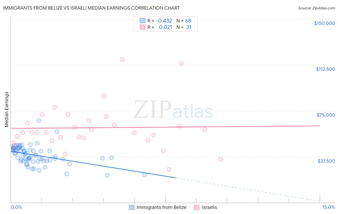 Immigrants from Belize vs Israeli Median Earnings