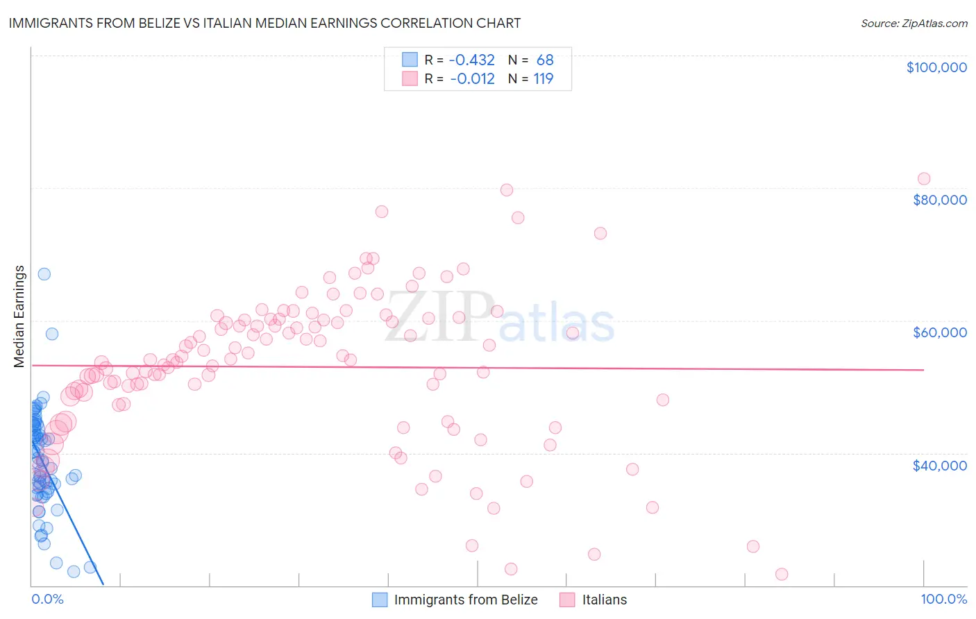 Immigrants from Belize vs Italian Median Earnings
