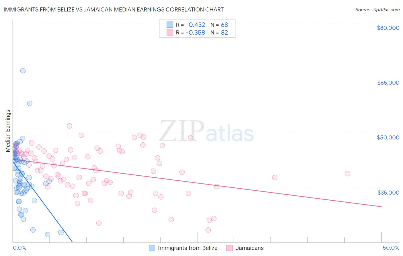 Immigrants from Belize vs Jamaican Median Earnings