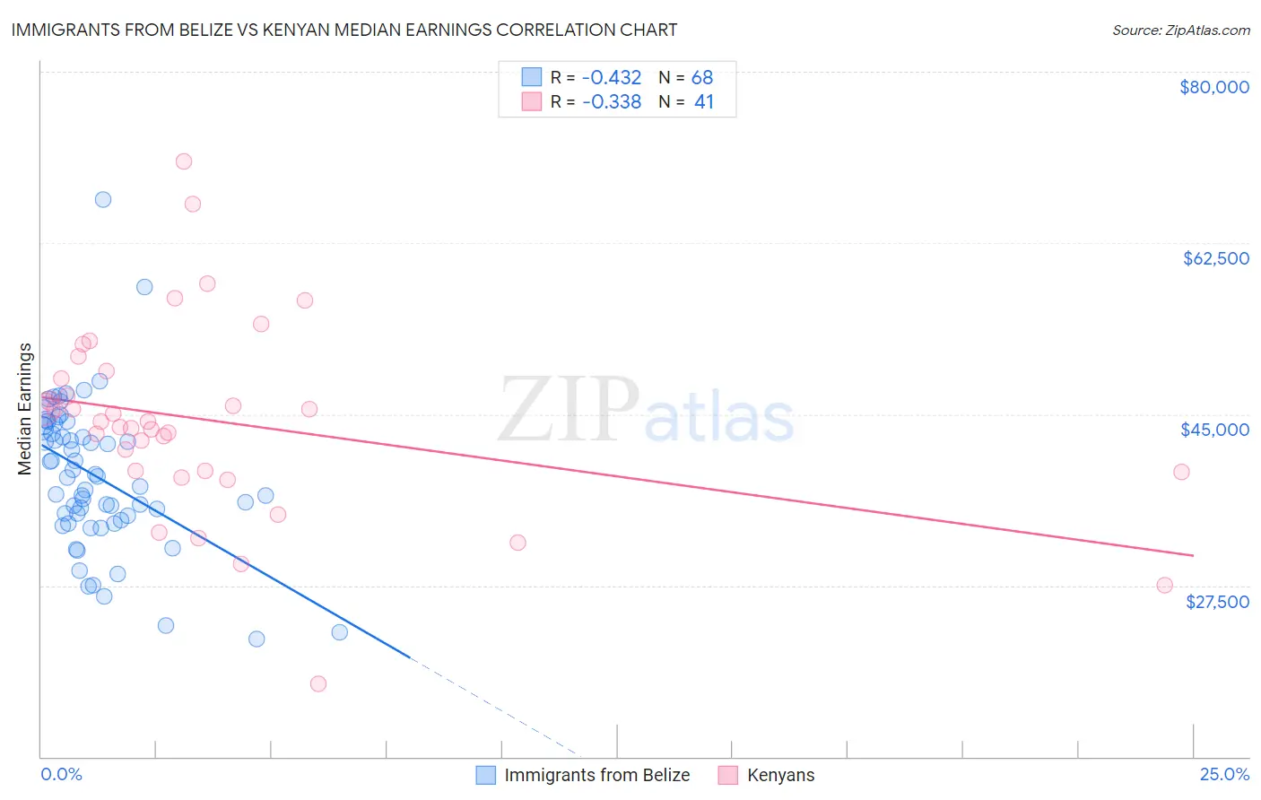 Immigrants from Belize vs Kenyan Median Earnings