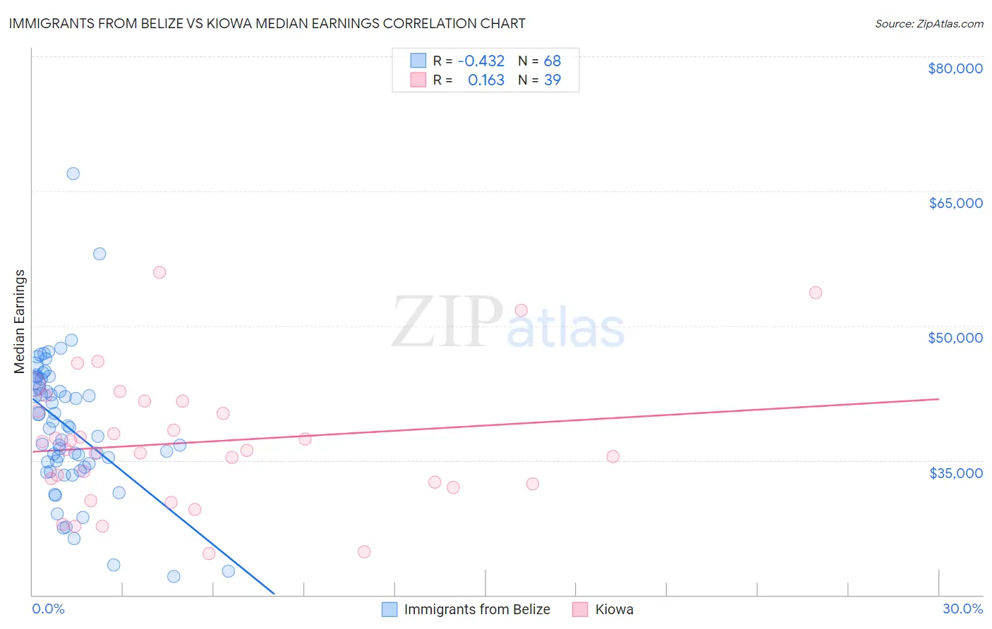Immigrants from Belize vs Kiowa Median Earnings