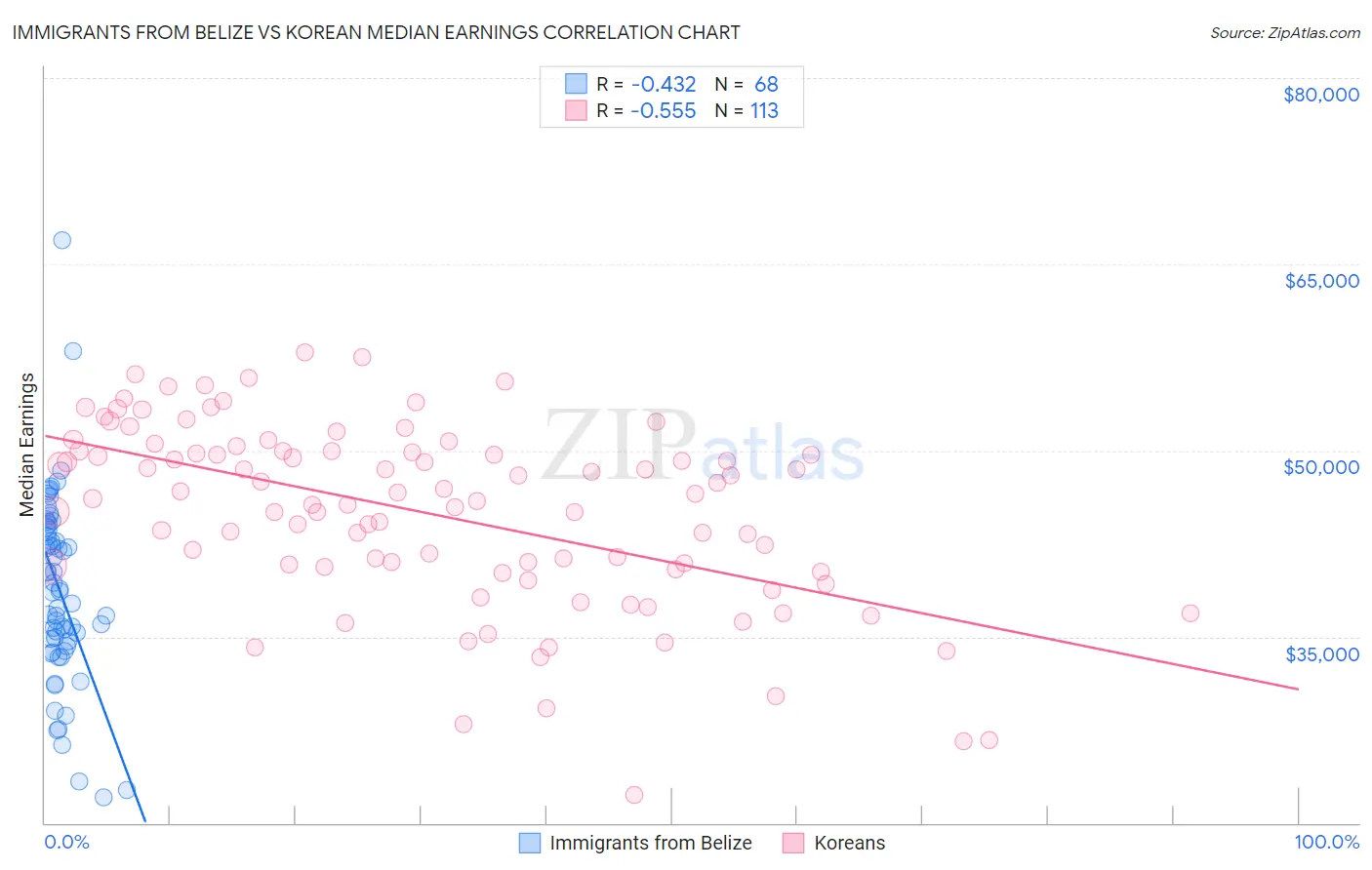 Immigrants from Belize vs Korean Median Earnings