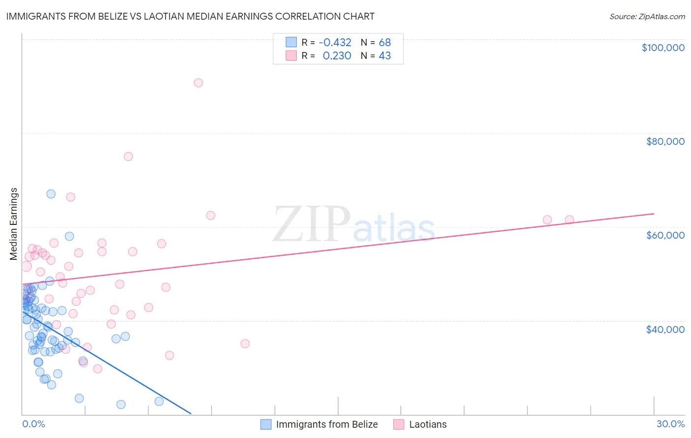 Immigrants from Belize vs Laotian Median Earnings