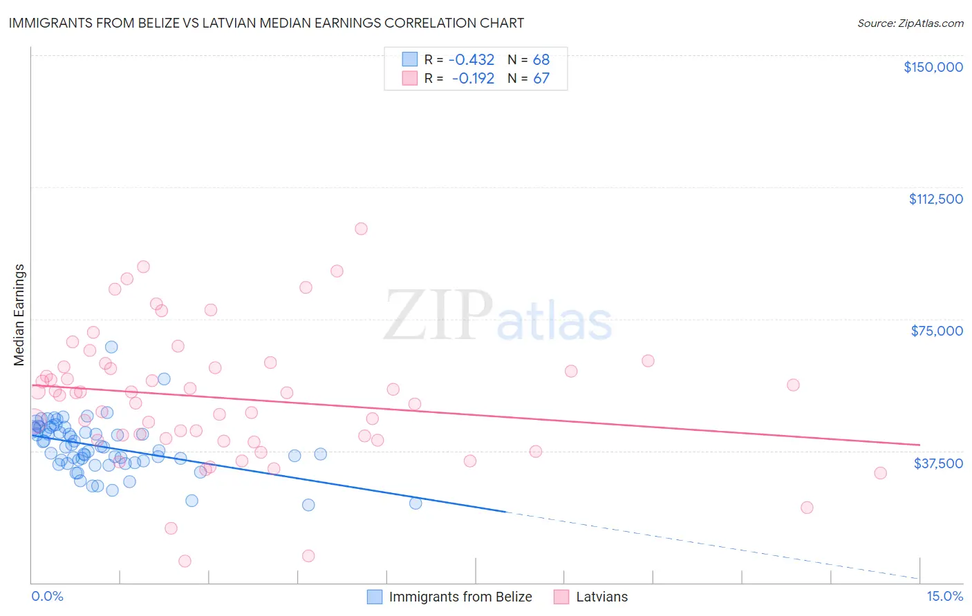 Immigrants from Belize vs Latvian Median Earnings