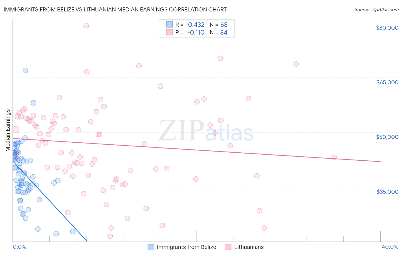 Immigrants from Belize vs Lithuanian Median Earnings