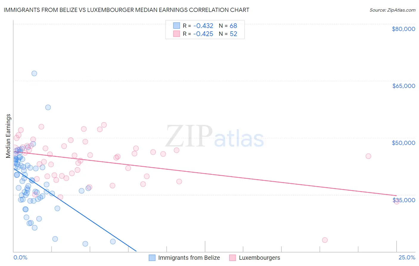 Immigrants from Belize vs Luxembourger Median Earnings