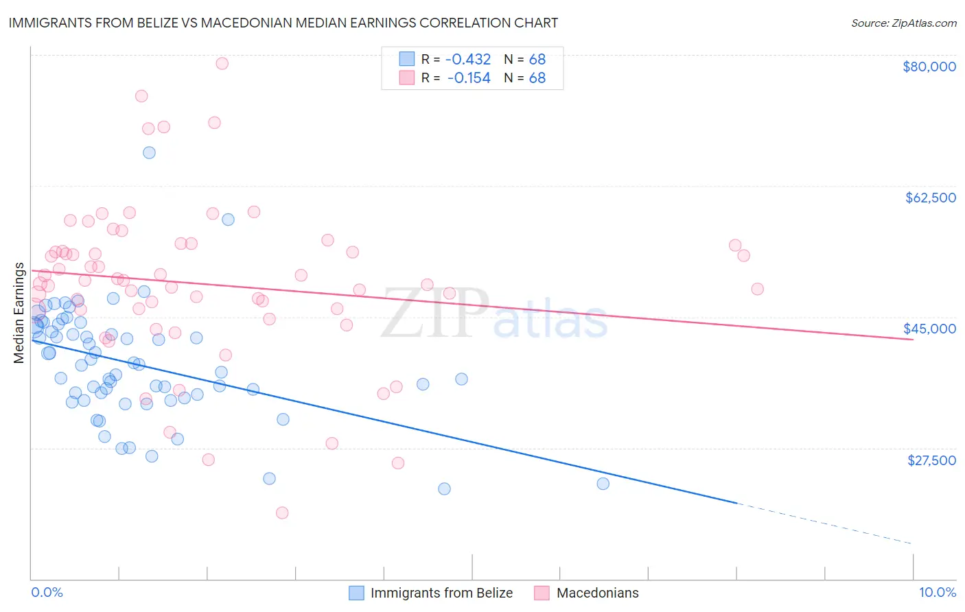 Immigrants from Belize vs Macedonian Median Earnings