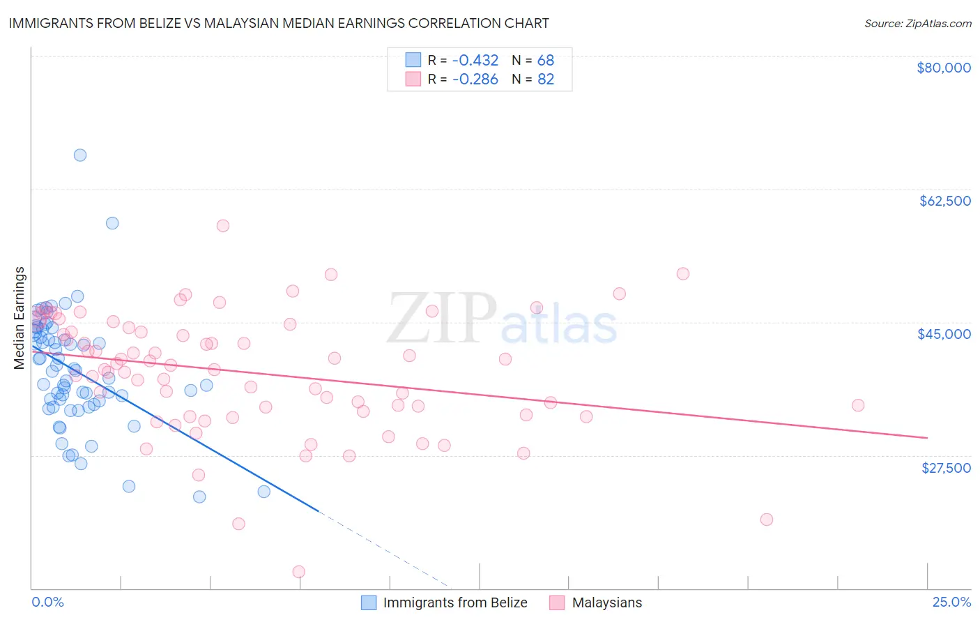 Immigrants from Belize vs Malaysian Median Earnings