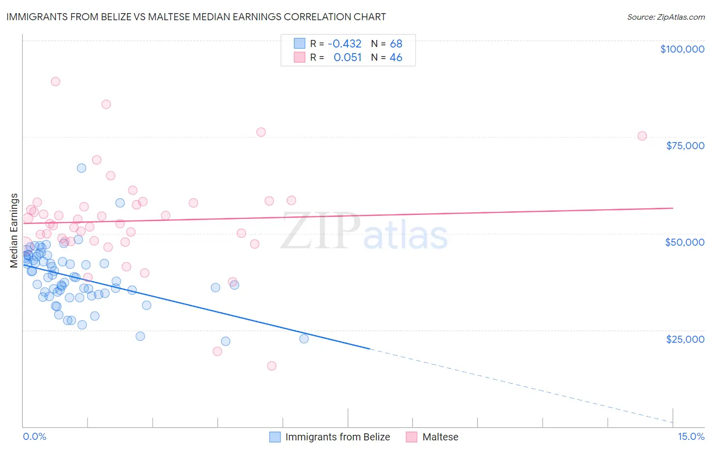 Immigrants from Belize vs Maltese Median Earnings