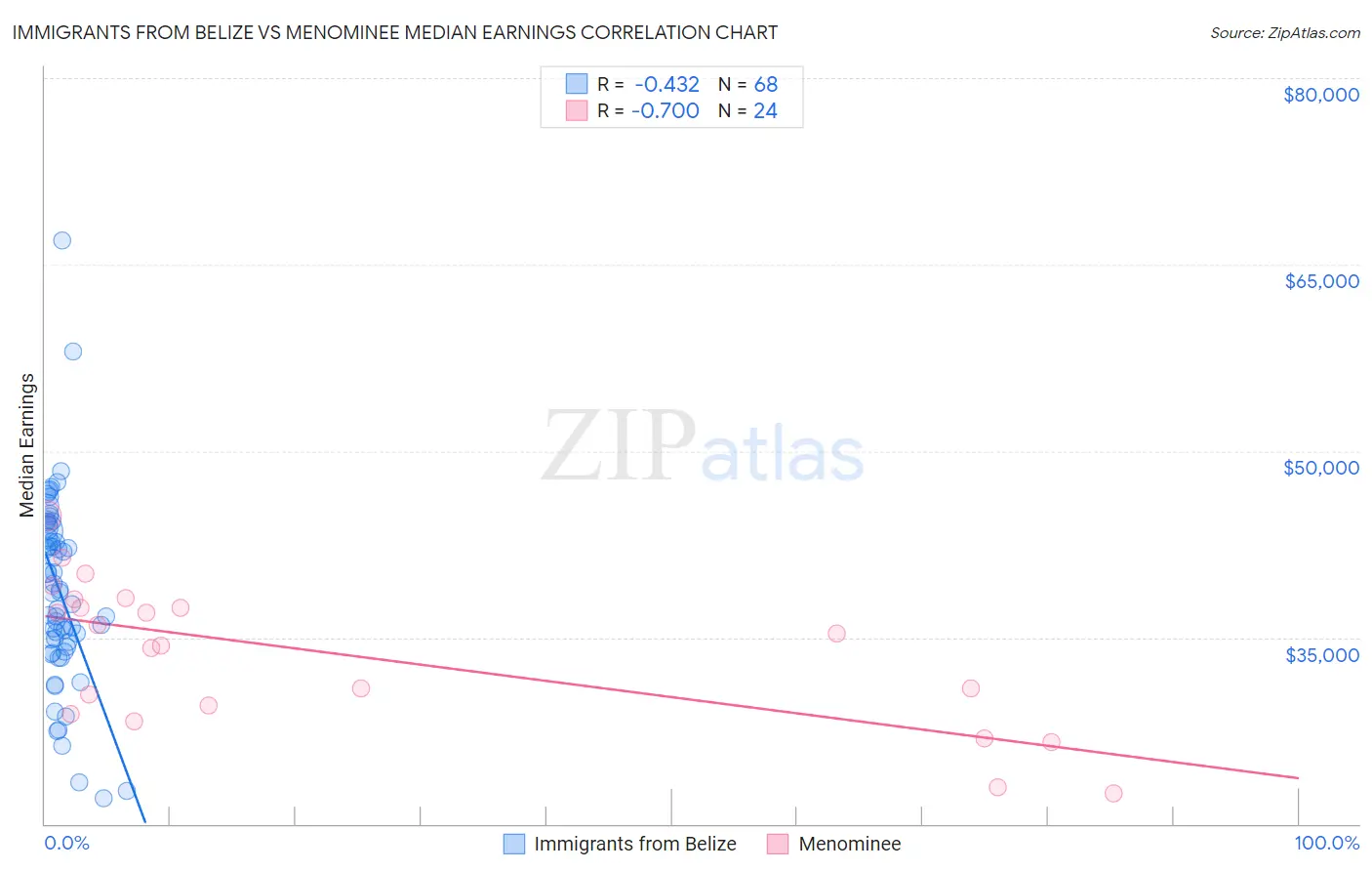 Immigrants from Belize vs Menominee Median Earnings