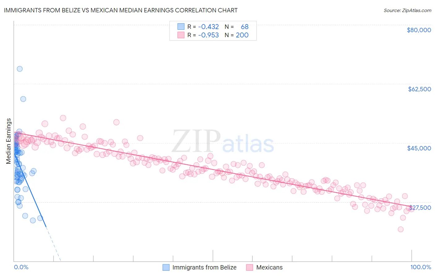 Immigrants from Belize vs Mexican Median Earnings
