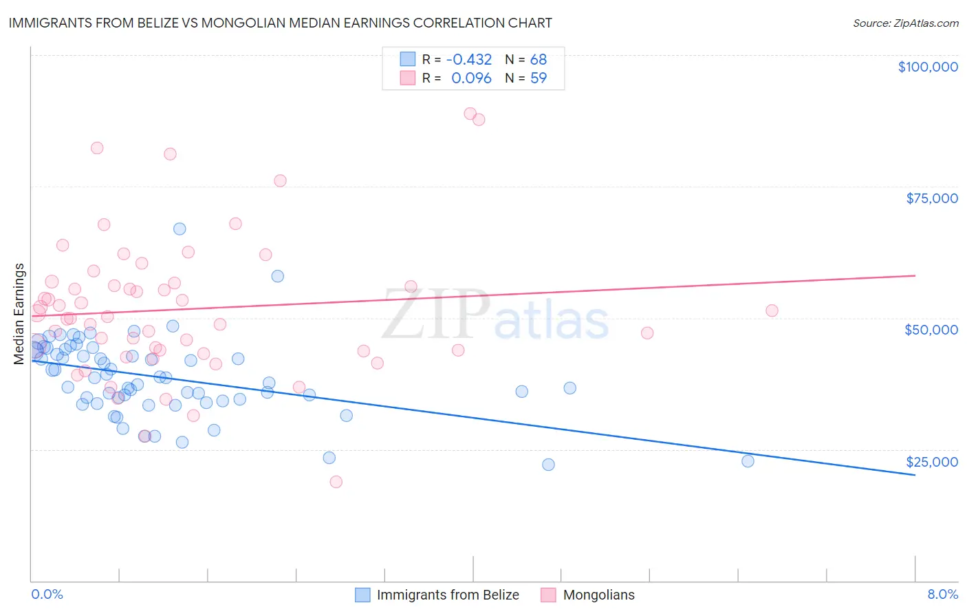 Immigrants from Belize vs Mongolian Median Earnings