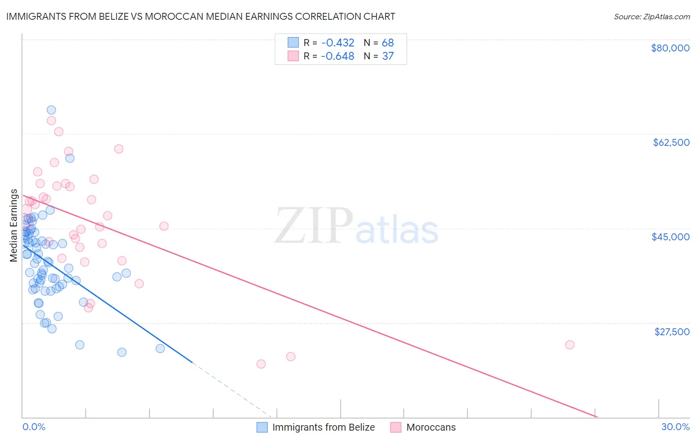 Immigrants from Belize vs Moroccan Median Earnings