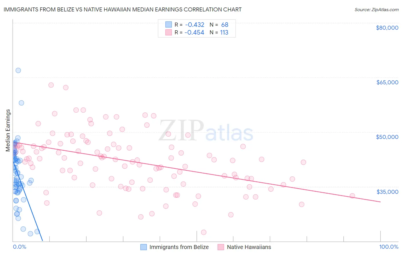 Immigrants from Belize vs Native Hawaiian Median Earnings