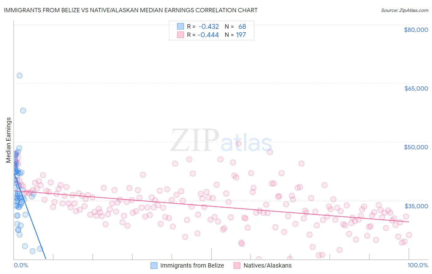 Immigrants from Belize vs Native/Alaskan Median Earnings