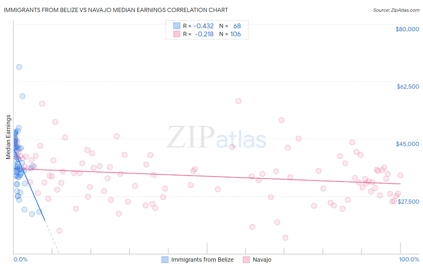 Immigrants from Belize vs Navajo Median Earnings