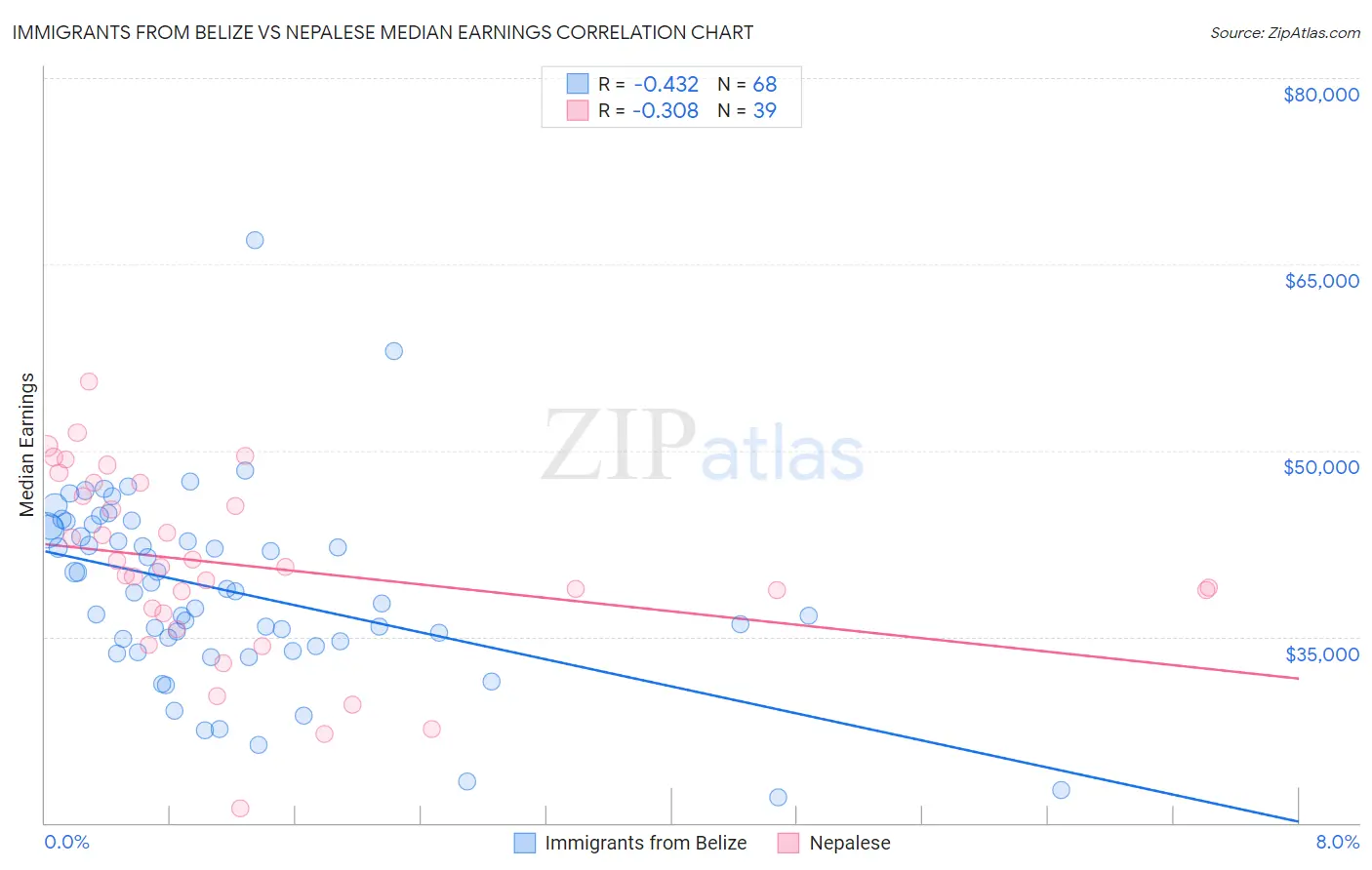 Immigrants from Belize vs Nepalese Median Earnings