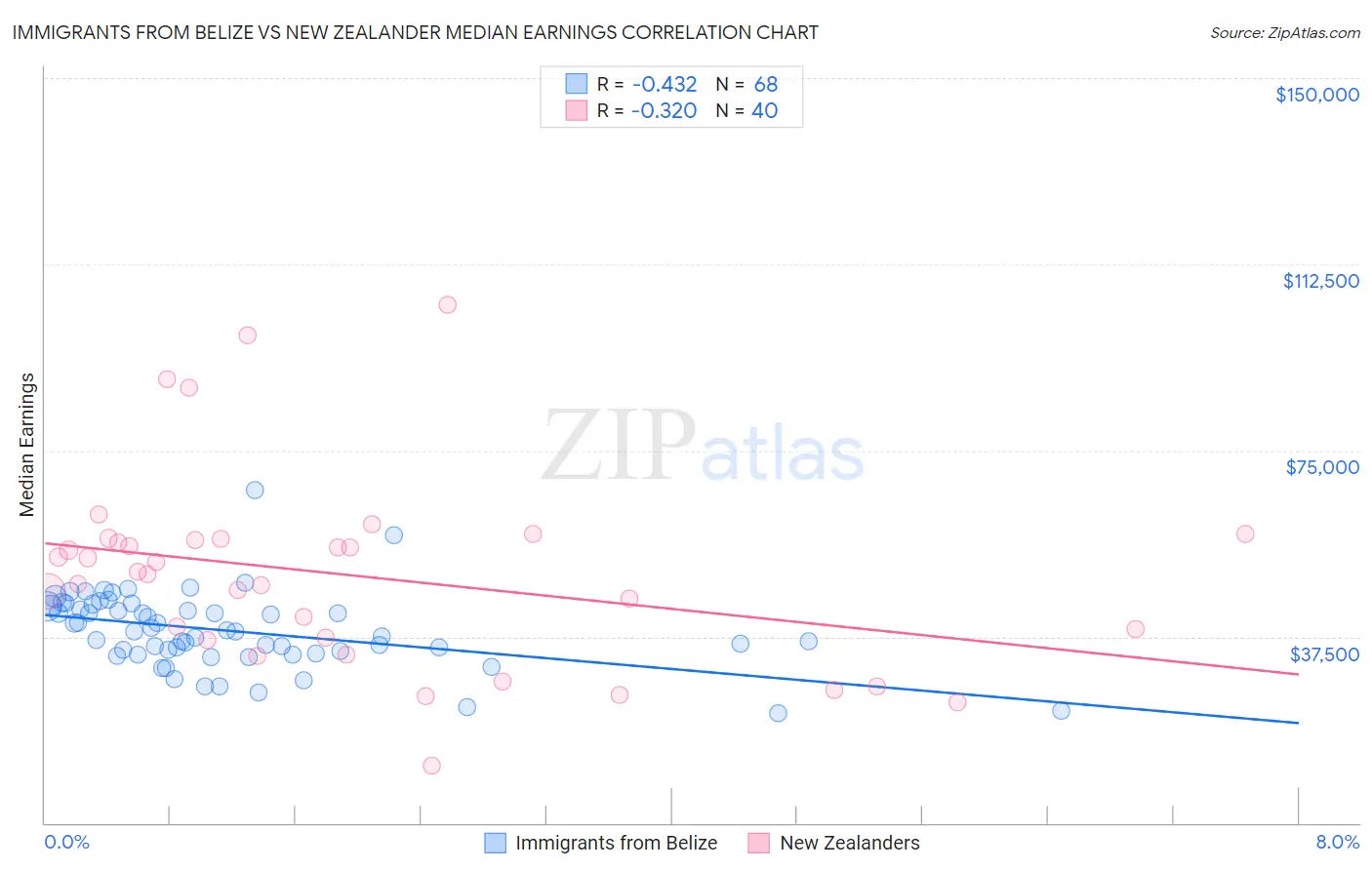 Immigrants from Belize vs New Zealander Median Earnings