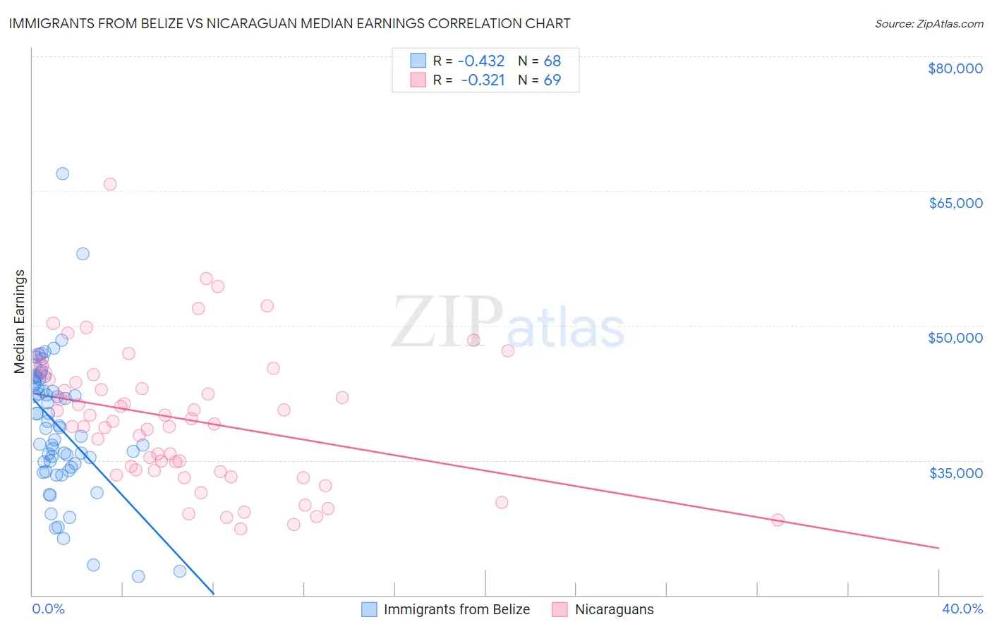 Immigrants from Belize vs Nicaraguan Median Earnings