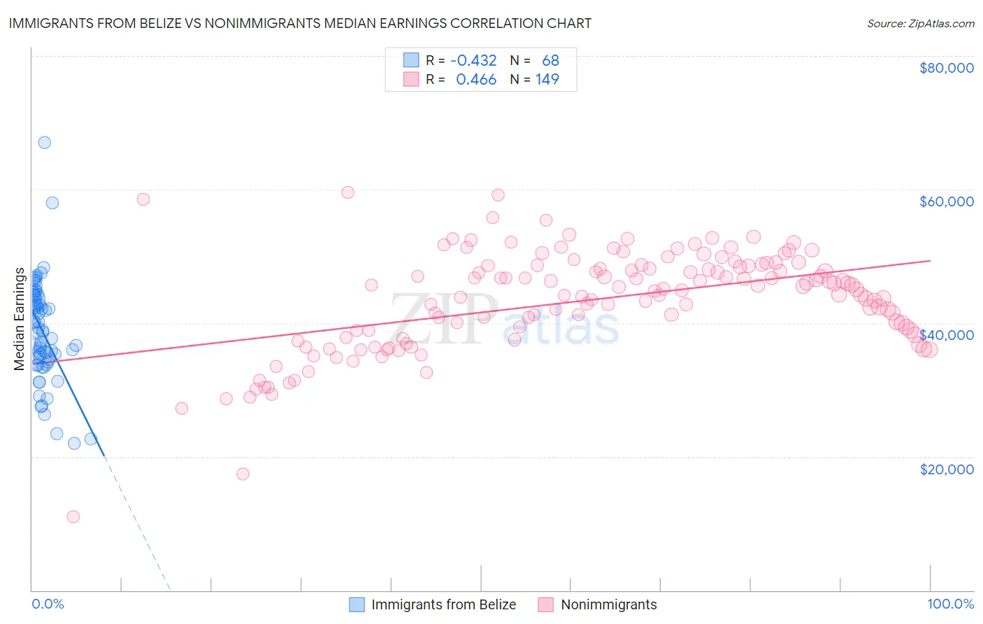 Immigrants from Belize vs Nonimmigrants Median Earnings