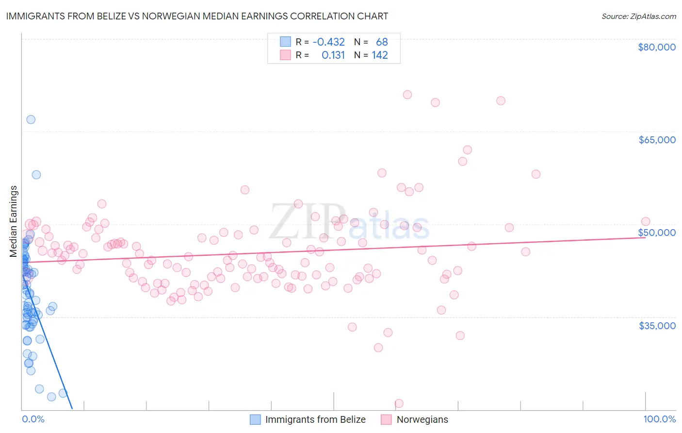 Immigrants from Belize vs Norwegian Median Earnings