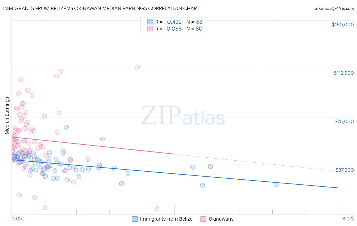 Immigrants from Belize vs Okinawan Median Earnings