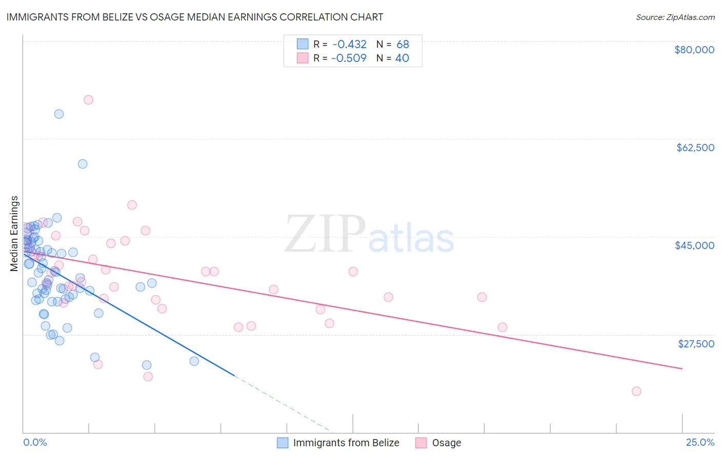 Immigrants from Belize vs Osage Median Earnings