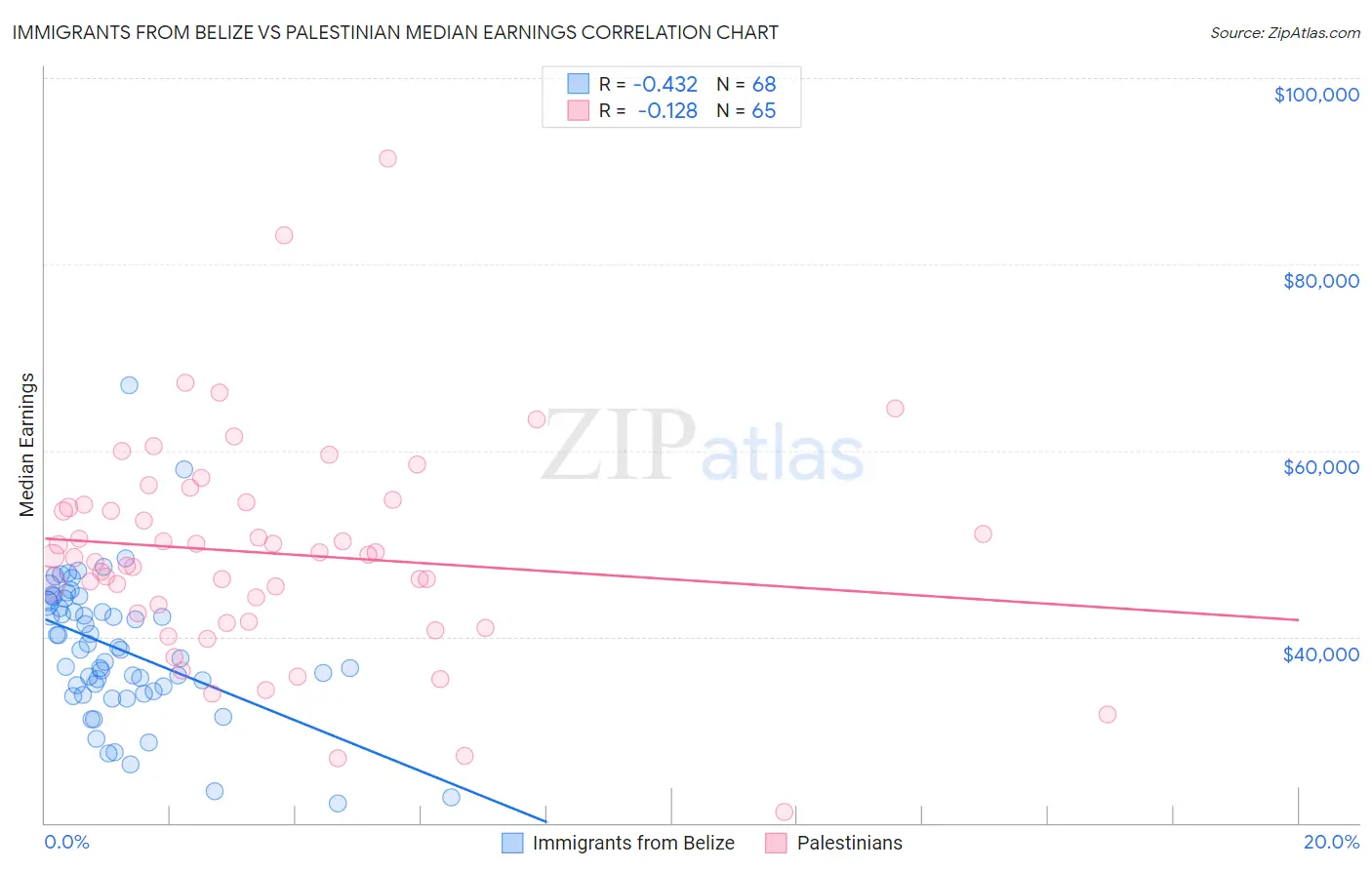 Immigrants from Belize vs Palestinian Median Earnings