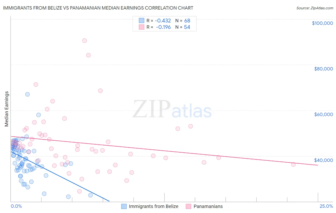Immigrants from Belize vs Panamanian Median Earnings