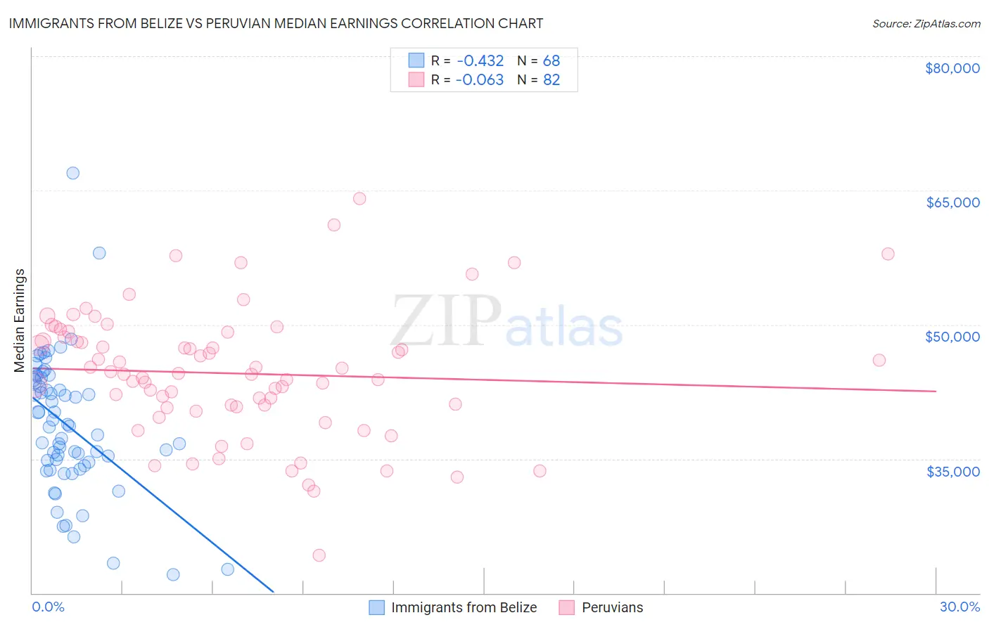 Immigrants from Belize vs Peruvian Median Earnings