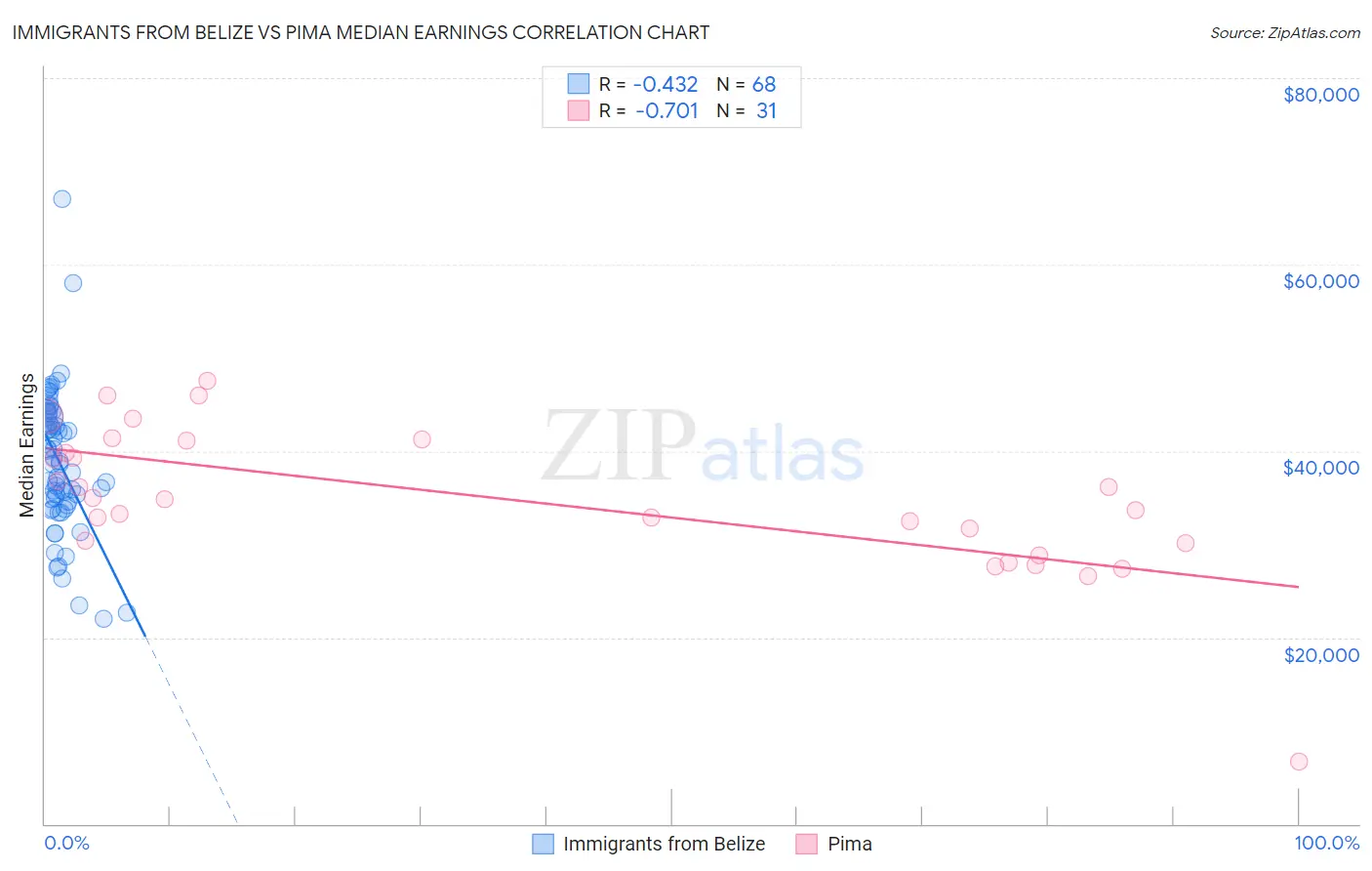 Immigrants from Belize vs Pima Median Earnings