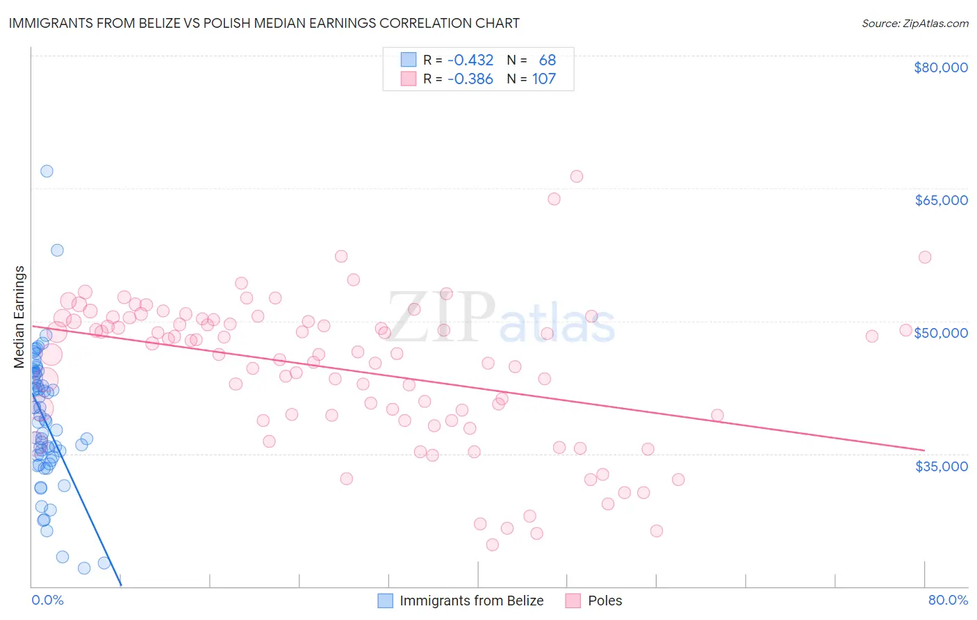 Immigrants from Belize vs Polish Median Earnings