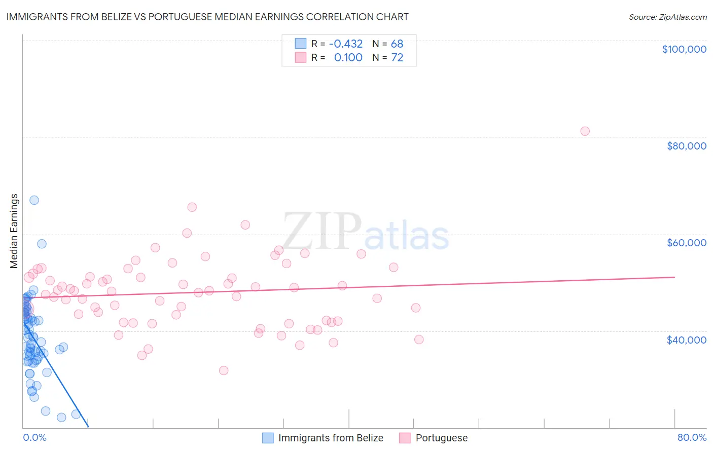 Immigrants from Belize vs Portuguese Median Earnings