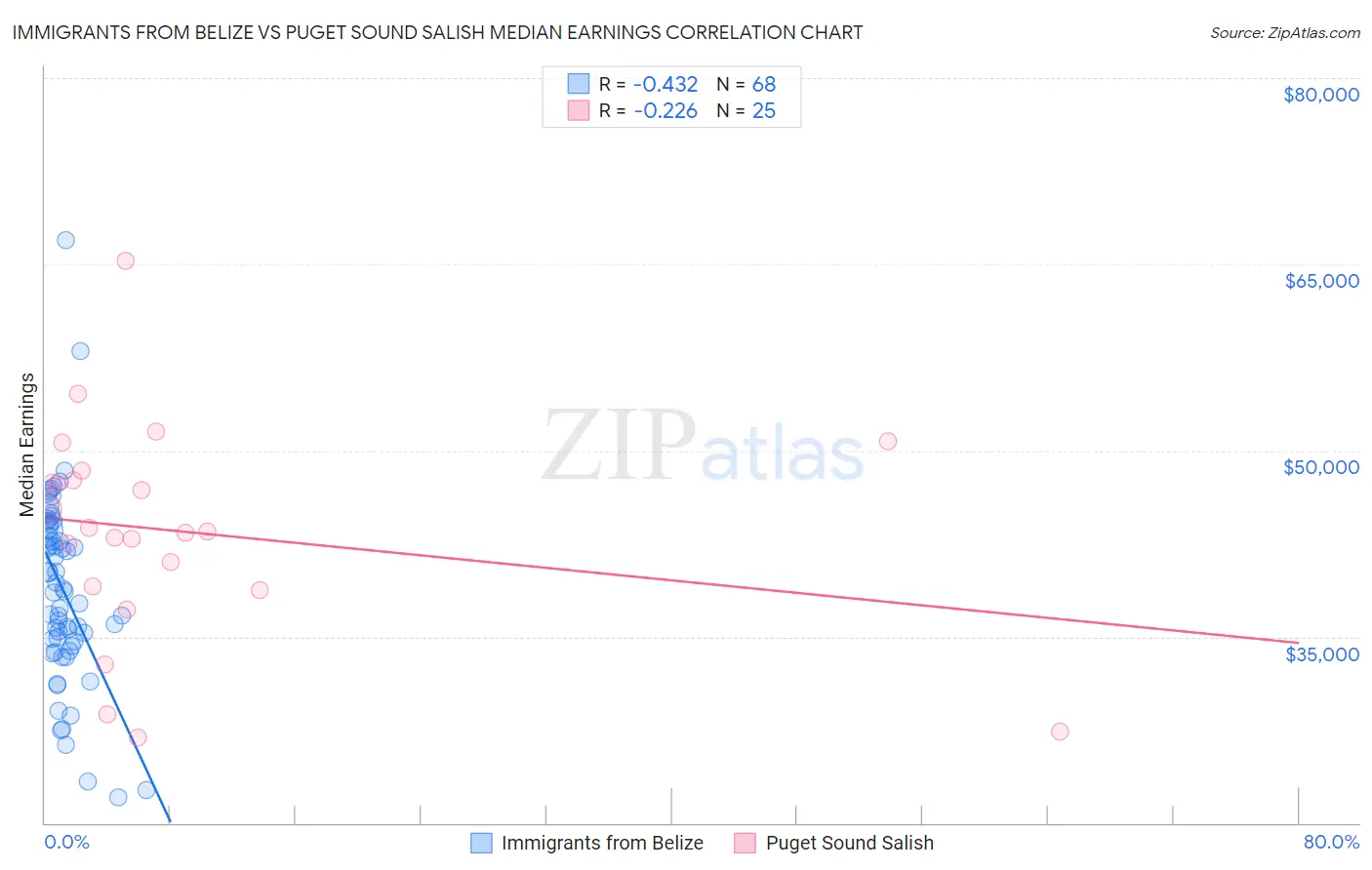 Immigrants from Belize vs Puget Sound Salish Median Earnings