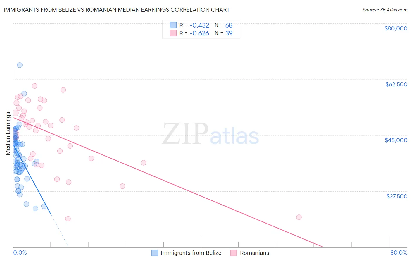 Immigrants from Belize vs Romanian Median Earnings
