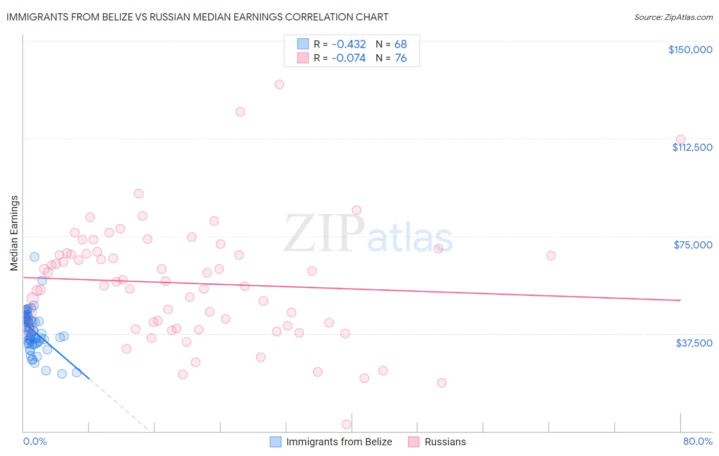 Immigrants from Belize vs Russian Median Earnings