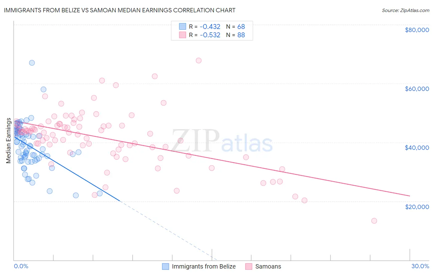 Immigrants from Belize vs Samoan Median Earnings