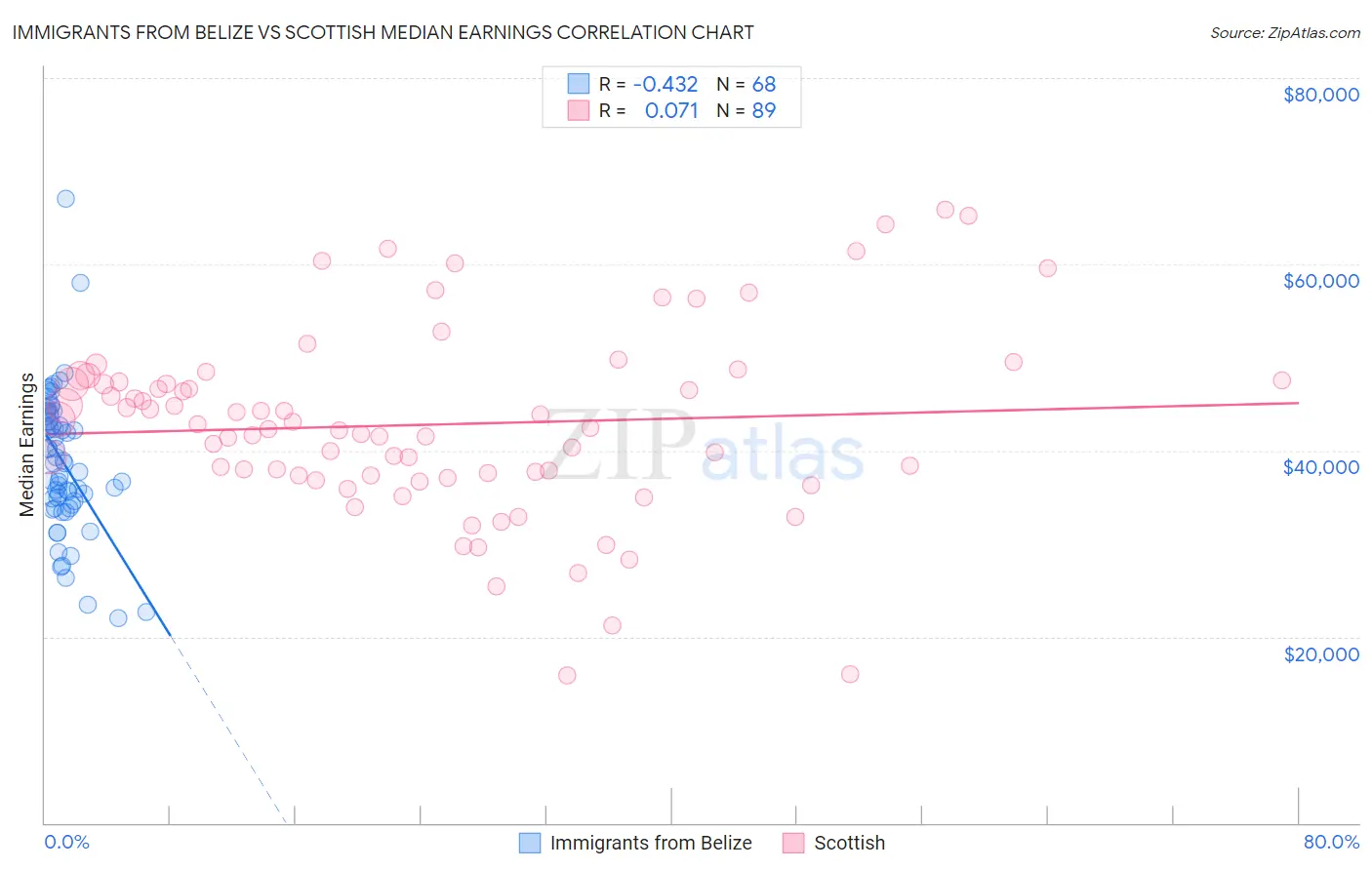 Immigrants from Belize vs Scottish Median Earnings