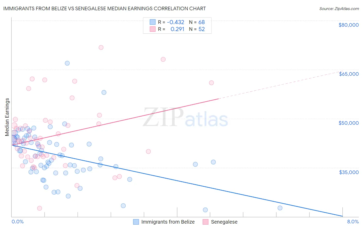 Immigrants from Belize vs Senegalese Median Earnings