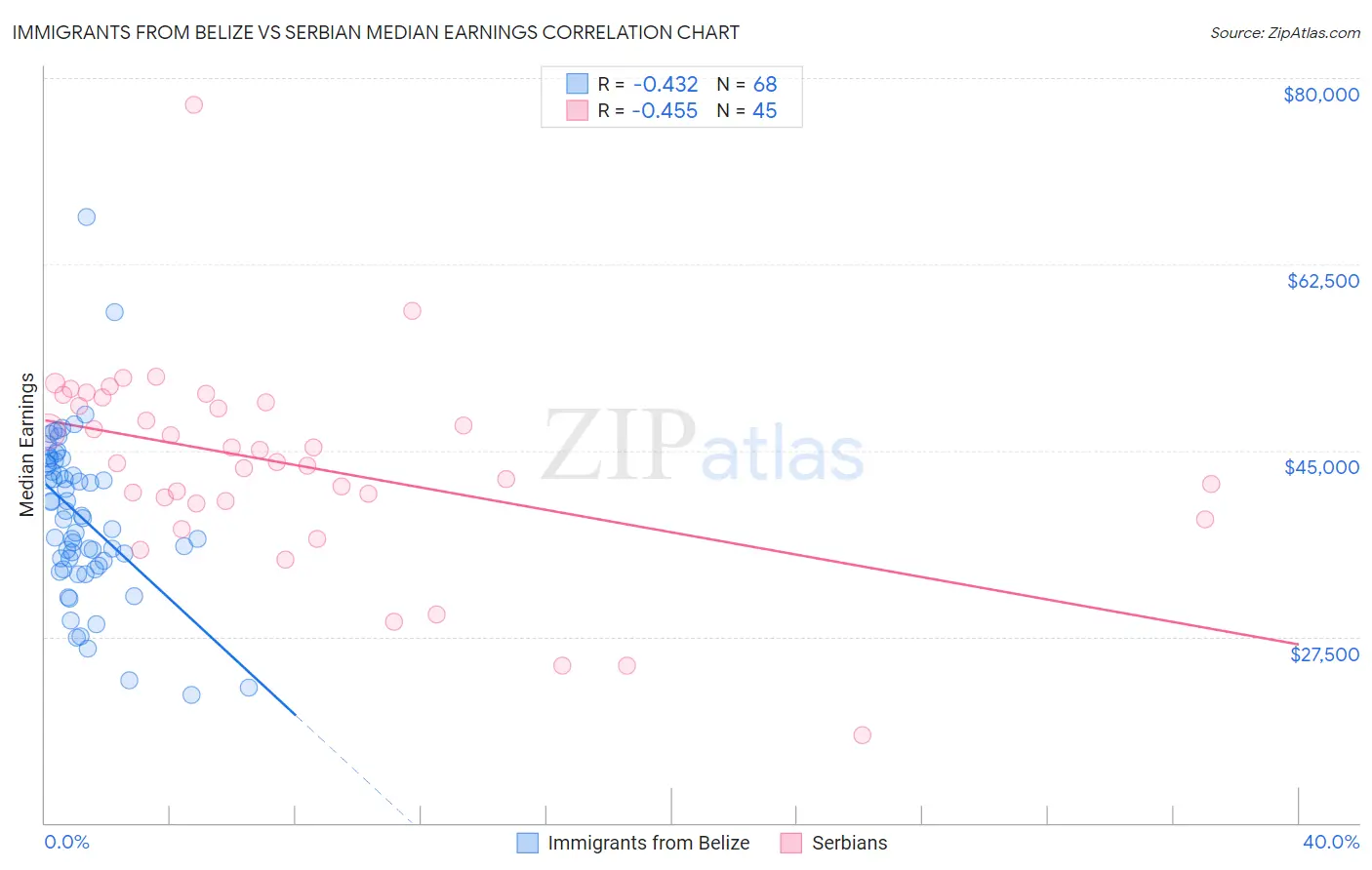 Immigrants from Belize vs Serbian Median Earnings