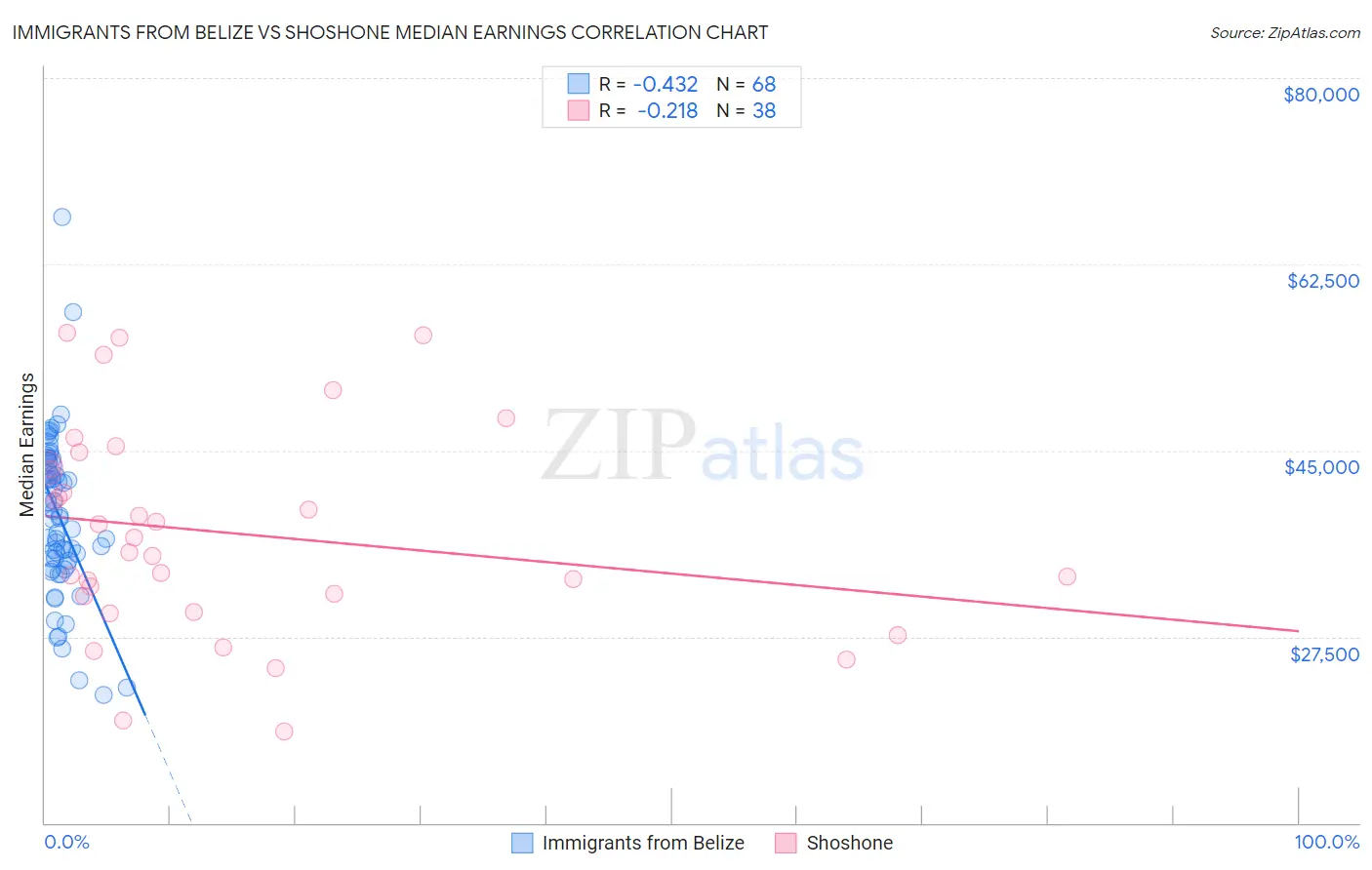 Immigrants from Belize vs Shoshone Median Earnings