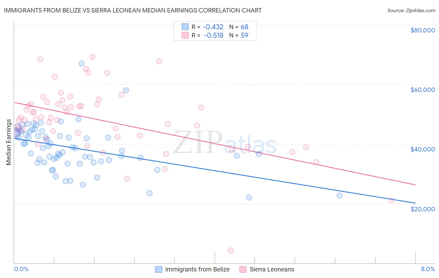 Immigrants from Belize vs Sierra Leonean Median Earnings