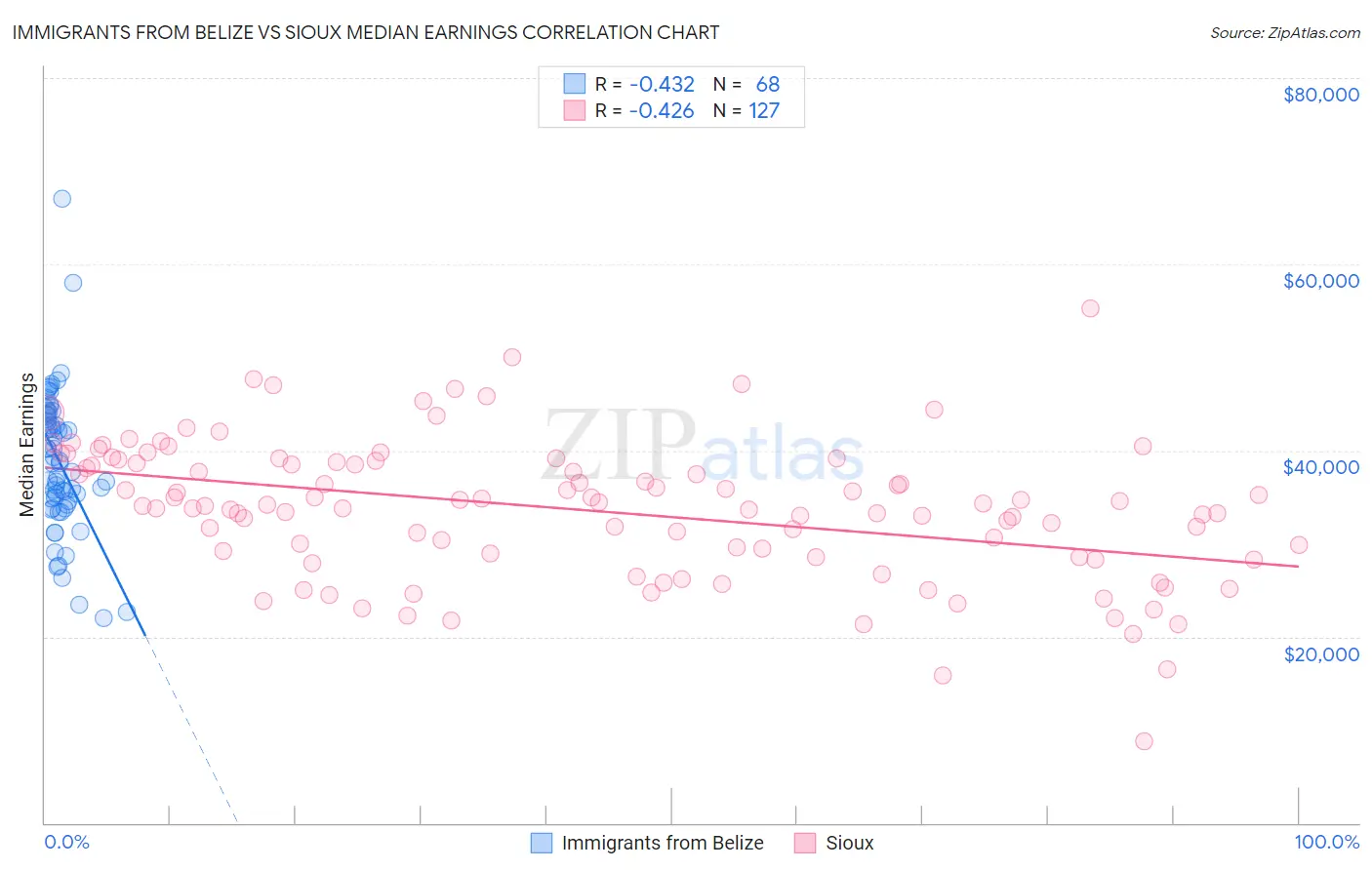 Immigrants from Belize vs Sioux Median Earnings